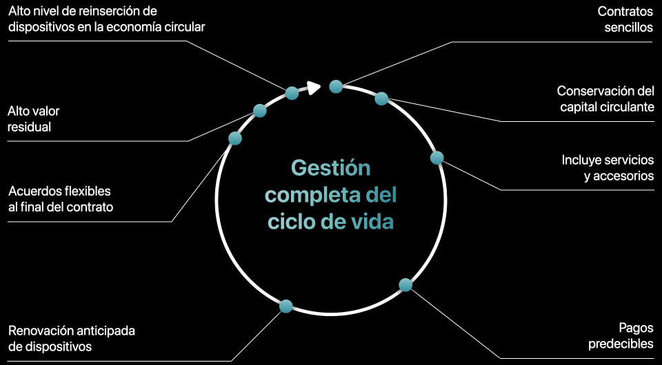 Animación que muestra un diagrama circular con el título “Gestión del ciclo de vida”. Una flecha se mueve en el sentido de las agujas del reloj alrededor del círculo y va revelando estas ventajas de Apple Financial Services: contratos sencillos, conservación del capital circulante, incluye servicios y accesorios, pagos predecibles, renovación anticipada de dispositivos, acuerdos flexibles al final del contrato, alto valor residual y alta reinserción de dispositivos en la economía circular.